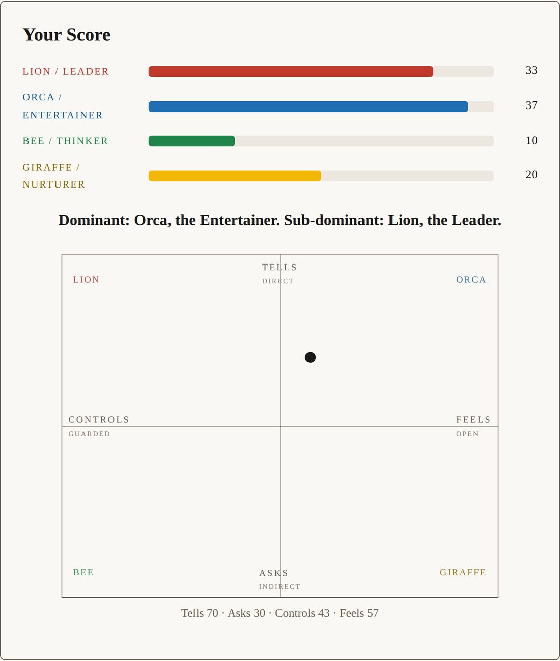 Scored personality bars and a four-quadrant grid plotting a single point